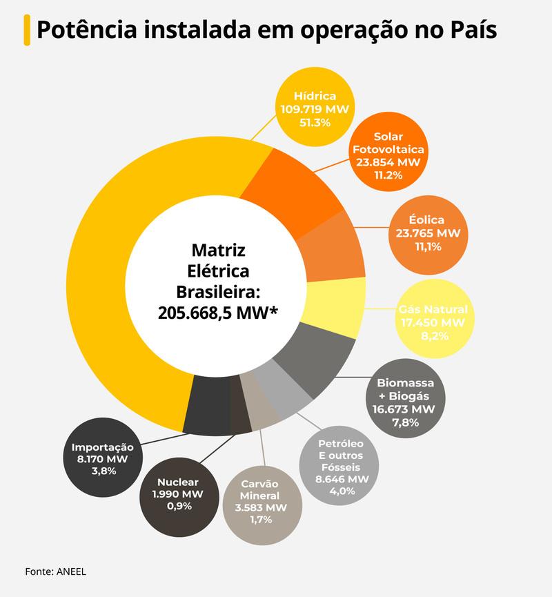 Energia solar atinge 23,9 GW, passa eólica e se torna 2ª maior fonte do  Brasil, diz Absolar