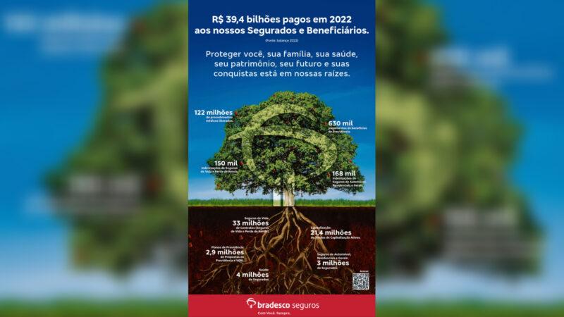 Bradesco Seguros paga R$ 39,4 bilhões para segurados e beneficiários em 2022 / Foto: Reprodução