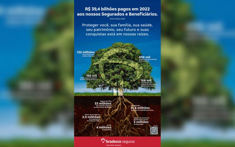 Bradesco Seguros paga R$ 39,4 bilhões para segurados e beneficiários em 2022 / Foto: Reprodução