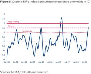 El Niño pode impulsionar os preços das commodities agrícolas, analisa Allianz Trade/ Foto: Divulgação