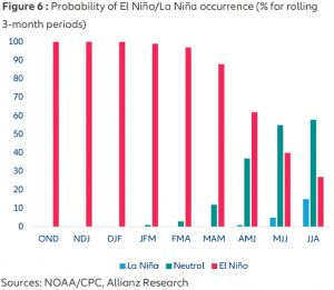 El Niño pode impulsionar os preços das commodities agrícolas, analisa Allianz Trade/ Foto: Divulgação