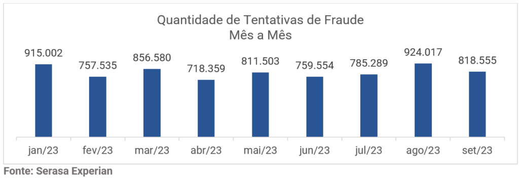 Setembro registra queda de 11,4% nas tentativas de fraude, aponta Serasa Experian/ Foto: Divulgação