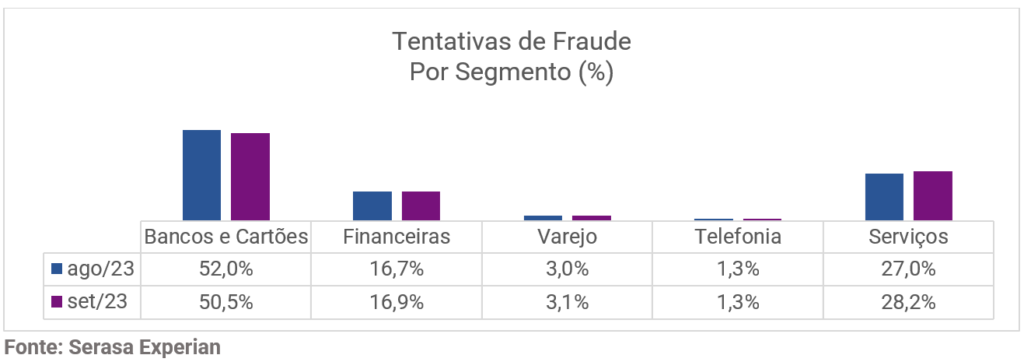 Setembro registra queda de 11,4% nas tentativas de fraude, aponta Serasa Experian/ Foto: Divulgação