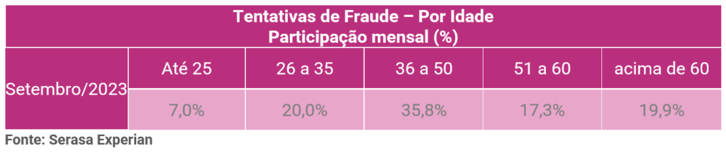Setembro registra queda de 11,4% nas tentativas de fraude, aponta Serasa Experian/ Foto: Divulgação