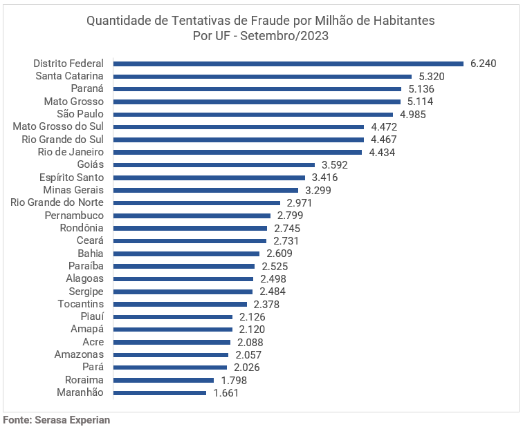 Setembro registra queda de 11,4% nas tentativas de fraude, aponta Serasa Experian/ Foto: Divulgação