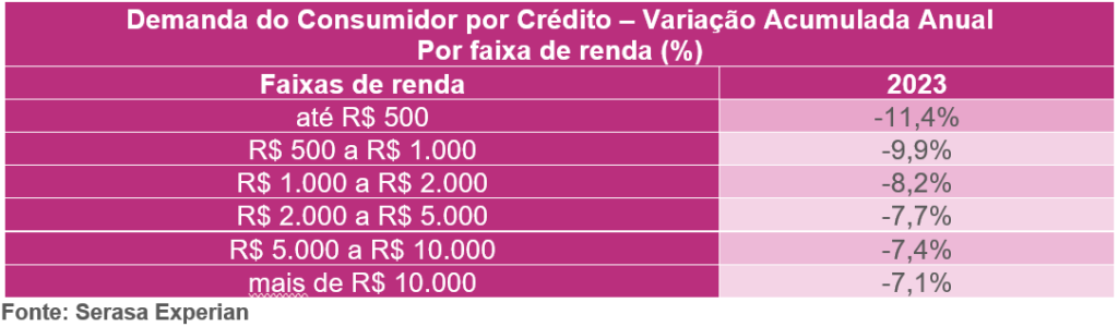 Busca por crédito entre os brasileiros caiu 9,1% em 2023, revela Serasa Experian/ Foto: Divulgação