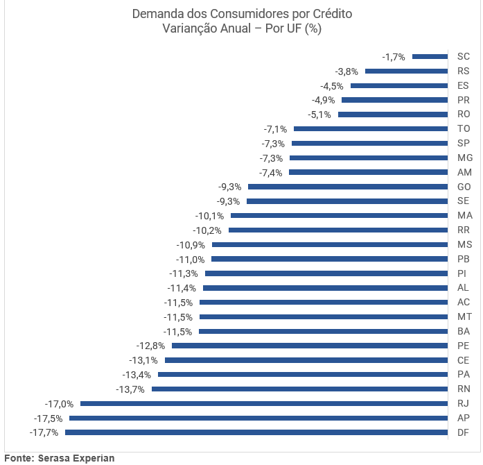 Busca por crédito entre os brasileiros caiu 9,1% em 2023, revela Serasa Experian/ Foto: Divulgação