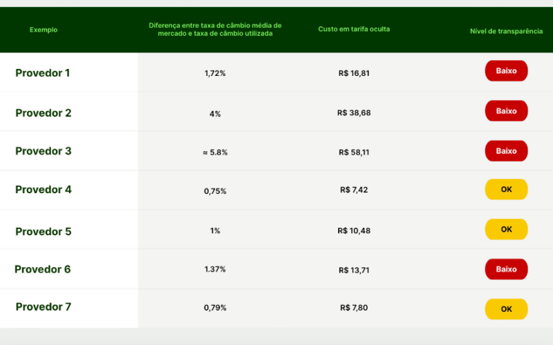 Tarifas ocultas em transações de envio de dinheiro no Brasil podem chegar a 6% do valor do câmbio médio de mercado, revela Wise/ Foto: Divulgação