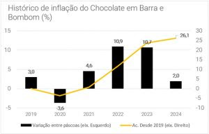 Histórico da inflação do chocolate em barra e bombom nos últimos três anos / Fonte: XP/IPCA