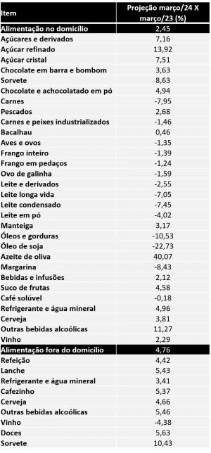 Projeção do preço dos produtos em comparação com o ano anterior / Fonte: XP/IPCA