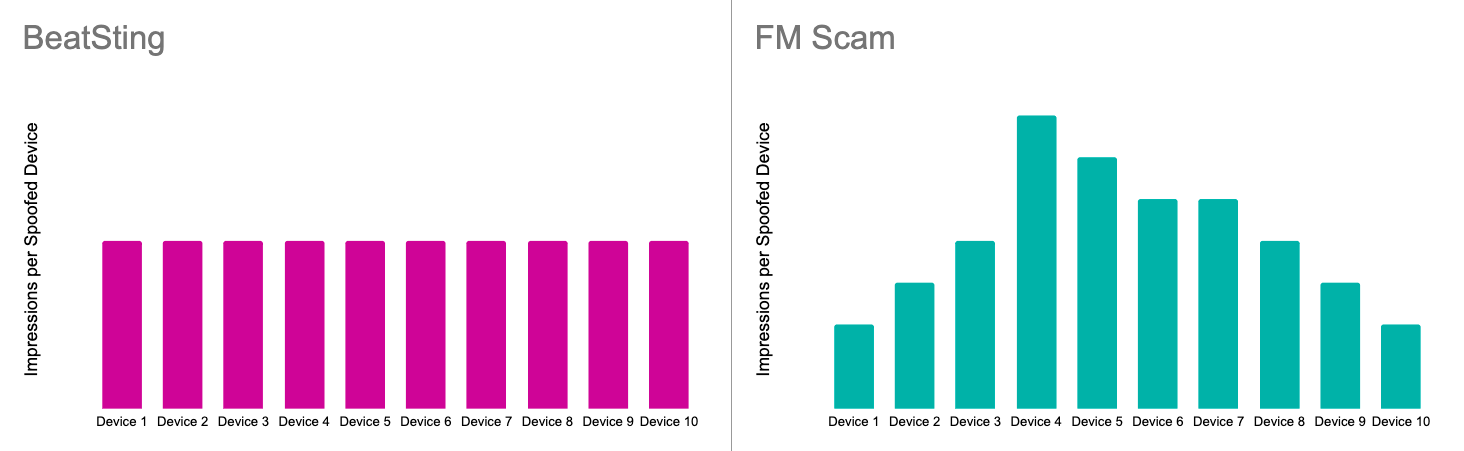 Padrões de tráfego em BeatSting vs. FM Scam / Divulgação