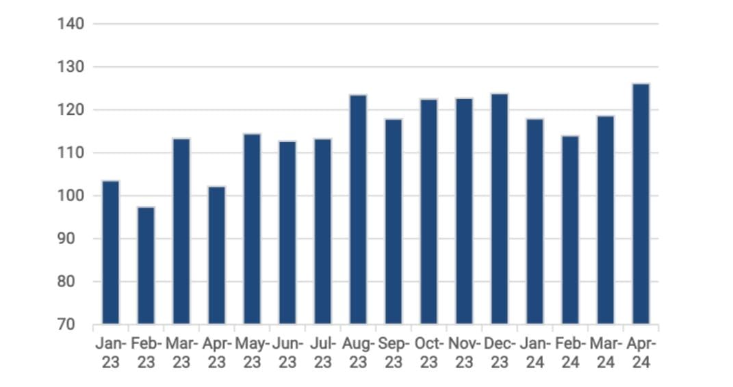 Figura 1: IODE-PMEs (Número índice – base: média 2021=100) / Fonte: IODE-PMEs (Omie)