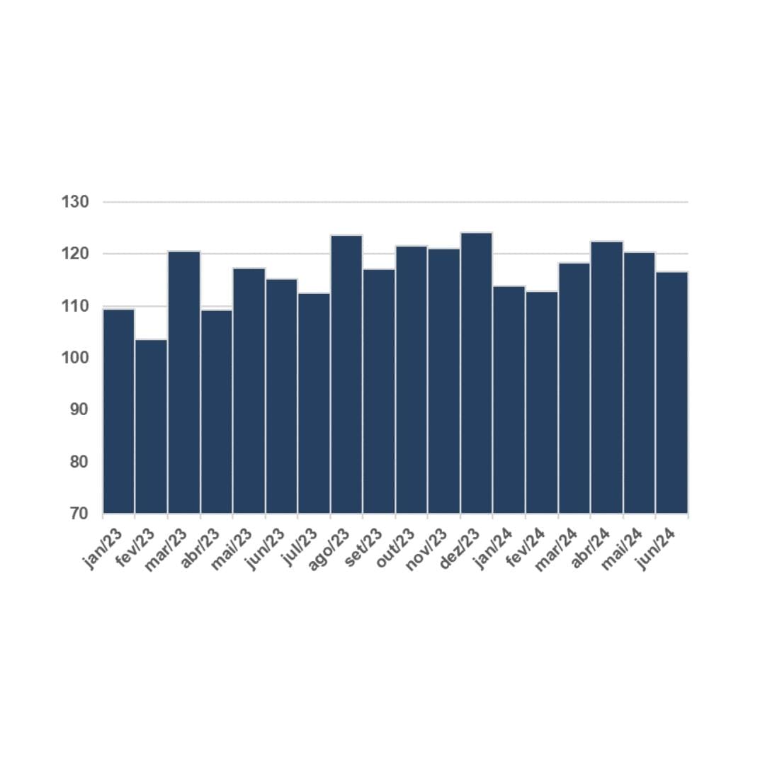 IODE-PMEs (Número índice – base: média 2021=100) / Divulgação