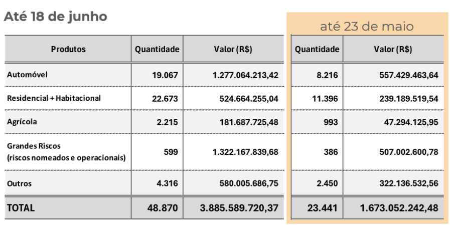 Fonte: Seguradoras/CNseg