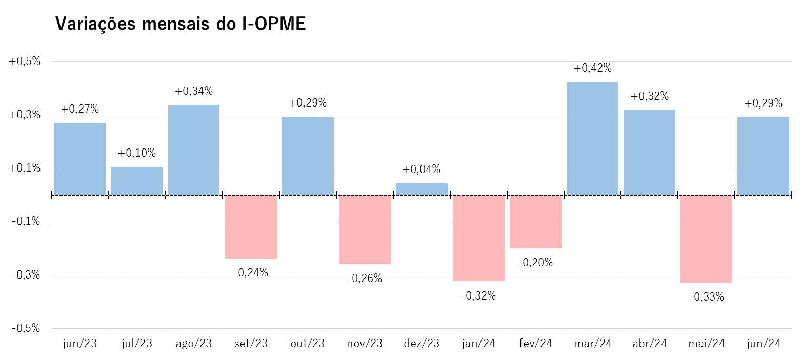 Elaboração: FIPE, com base em dados de transações da plataforma Opmenexo / Divulgação