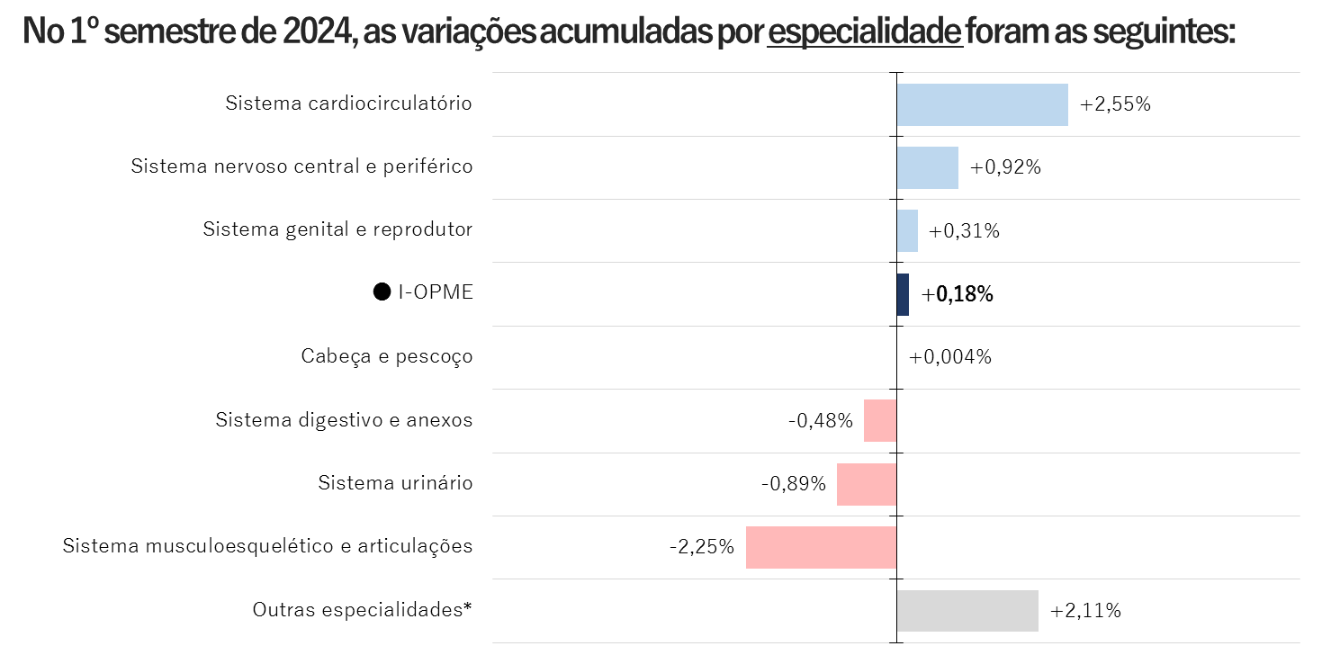 Elaboração: FIPE, com base em dados de transações da plataforma Opmenexo. *Nota: Agrega as seguintes especialidades: cabeça e pescoço, olhos, orelhas, nariz e seios paranasais, parede torácica, sistema respiratório e mediastino, pele e tecido celular subcotâneo / anexeos, transplantes de órgãos e outros (não listados) / Divulgação