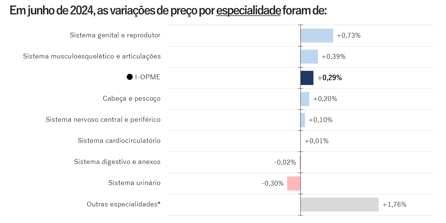 Elaboração: FIPE, com base em dados de transações da plataforma Opmenexo. *Nota: Agrega as seguintes especialidades: cabeça e pescoço, olhos, orelhas, nariz e seios paranasais, parede torácica, sistema respiratório e mediastino, pele e tecido celular subcutâneo / anexos, transplantes de órgãos e outros (não listados) / Divulgação