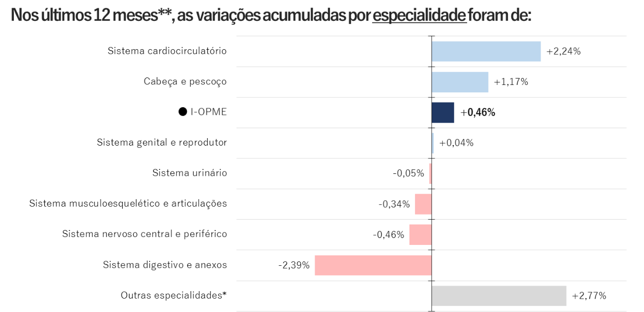 Elaboração: FIPE, com base em dados de transações da plataforma Opmenexo. *Nota: Agrega as seguintes especialidades: cabeça e pescoço, olhos, orelhas, nariz e seios paranasais, parede torácica, sistema respiratório e mediastino, pele e tecido celular subcutâneo / anexos, transplantes de órgãos e outros (não listados) / Divulgação