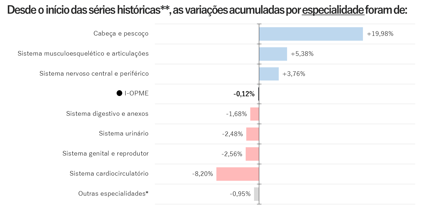 Elaboração: FIPE, com base em dados de transações da plataforma Opmenexo. *Nota: Agrega as seguintes especialidades: cabeça e pescoço, olhos, orelhas, nariz e seios paranasais, parede torácica, sistema respiratório e mediastino, pele e tecido celular subcutâneo / anexos, transplantes de órgãos e outros (não listados) / Divulgação