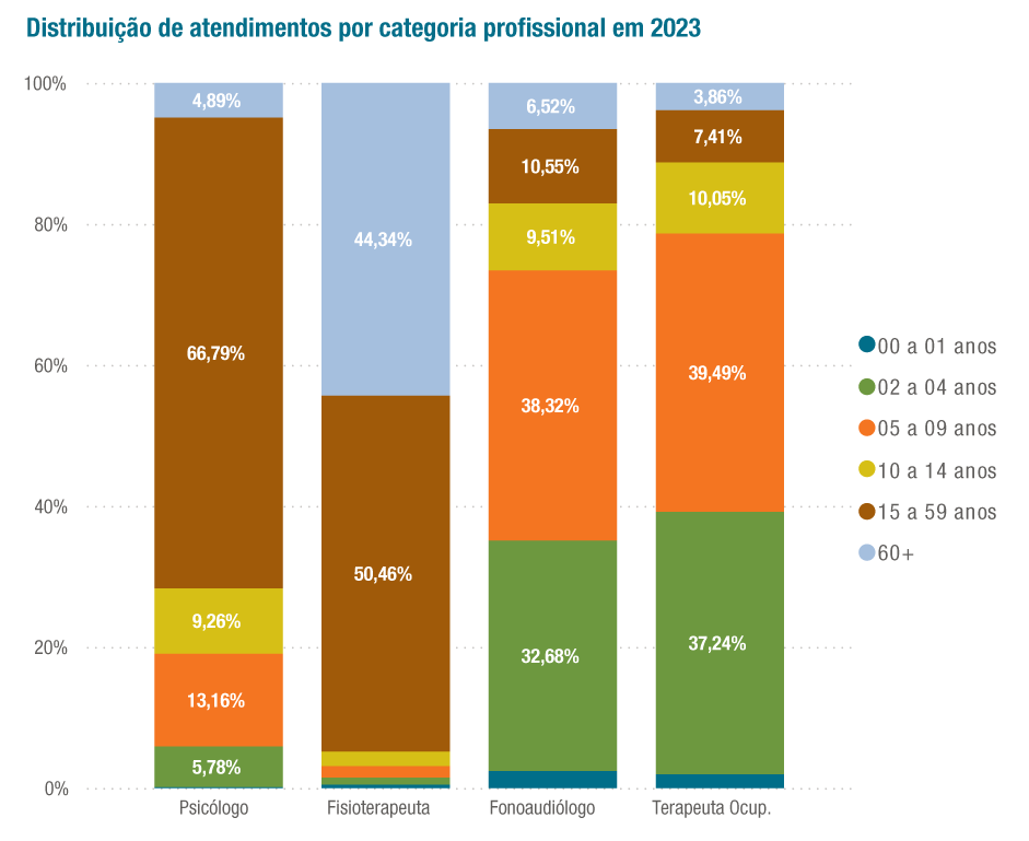 Fonte: Mapa Assistencial da Saúde Suplementar, página 38 / Divulgação