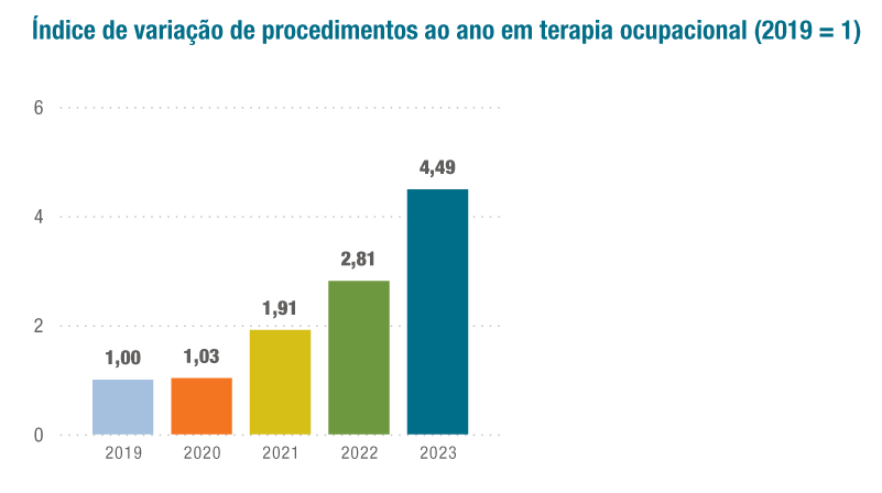 1) Relativas às consultas e sessões dos códigos da Tabela TUSS 22 selecionados para o estudo, passíveis de utilização por pacientes com transtornos do neurodesenvolvimento, porém de modo não exclusivo, visto não ser possível fazer essa separação a partir dos dados do TISS. Para mais detalhes, consultar a página da metodologia. / Fonte: Mapa Assistencial da Saúde Suplementar, página 37 / Divulgação