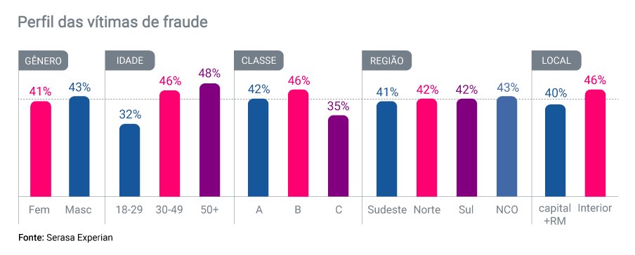 Divulgação / Serasa Experian