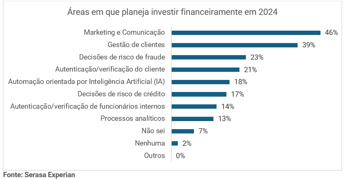 Divulgação / Serasa Experian