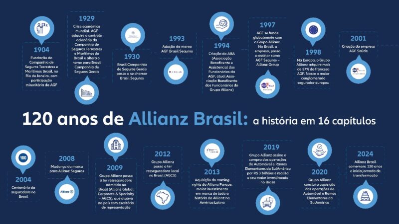 Allianz celebra 120 anos no Brasil: “nosso legado nos trouxe até aqui, mas é a visão de futuro que continuará nos impulsionando”, diz o presidente / Divulgação