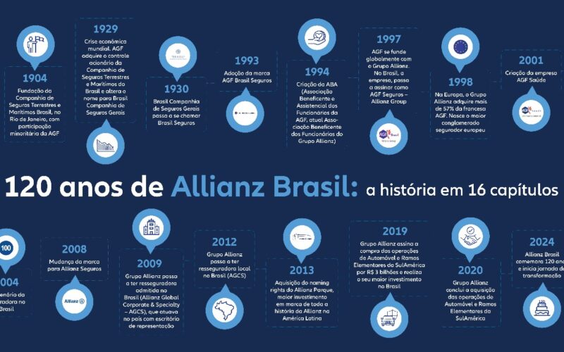 Allianz celebra 120 anos no Brasil: “nosso legado nos trouxe até aqui, mas é a visão de futuro que continuará nos impulsionando”, diz o presidente / Divulgação