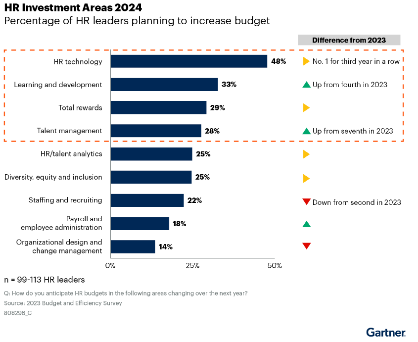 Fonte: Gartner (Dezembro 2023)