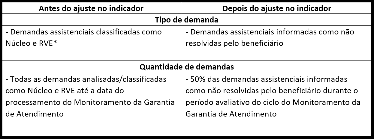 *Demandas assistenciais classificadas como Núcleo são aquelas que foram analisadas pela Diretoria de Fiscalização e enviadas para apuração nos Núcleos da ANS. As demandas classificadas como RVE (Reparação Voluntária e Eficaz) são aquelas que a operadora soluciona o problema corrigindo eventuais danos ou prejuízos ao beneficiário dentro do prazo de 5 dias úteis da Notificação de Intermediação Preliminar – NIP).