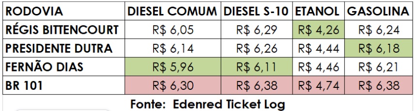 Valores médios dos combustíveis nas rodovias em janeiro/25 / Divulgação/ Edenred Ticket Log