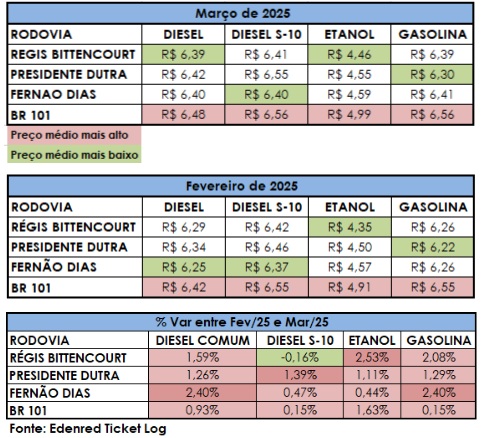 Valores médios dos combustíveis nas rodovias / Divulgação