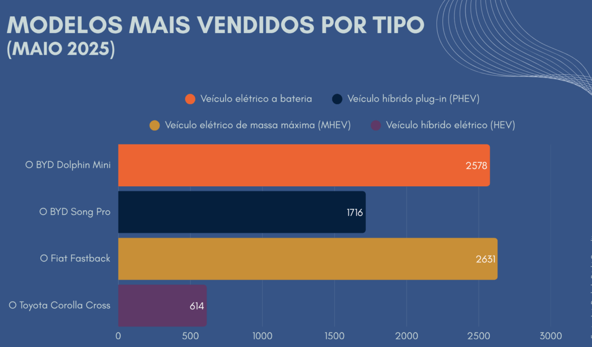 MODELOS MAIS VENDIDOS POR TIPO