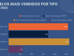 MODELOS MAIS VENDIDOS POR TIPO