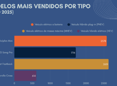 MODELOS MAIS VENDIDOS POR TIPO