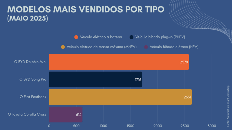 MODELOS MAIS VENDIDOS POR TIPO