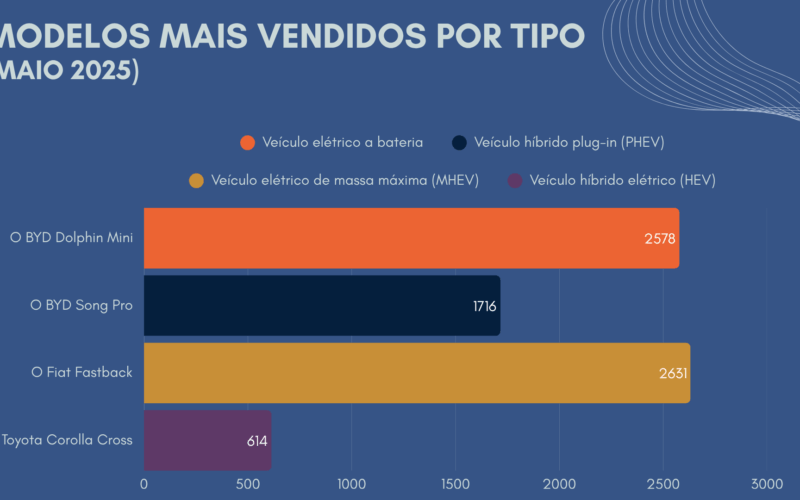 MODELOS MAIS VENDIDOS POR TIPO