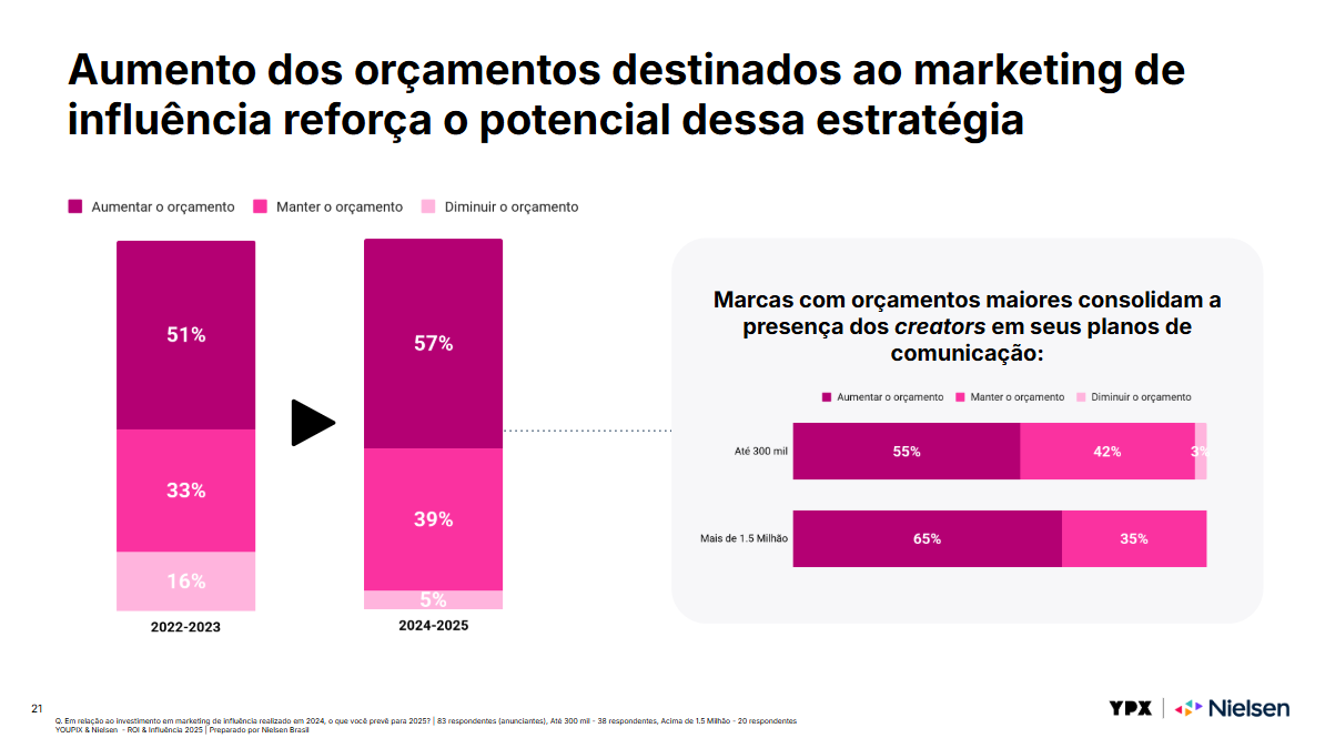 Entre as empresas que investem mais de R$ 1,5 milhão em influência por ano, 65% têm  intenção de ampliar suas verbas no setor