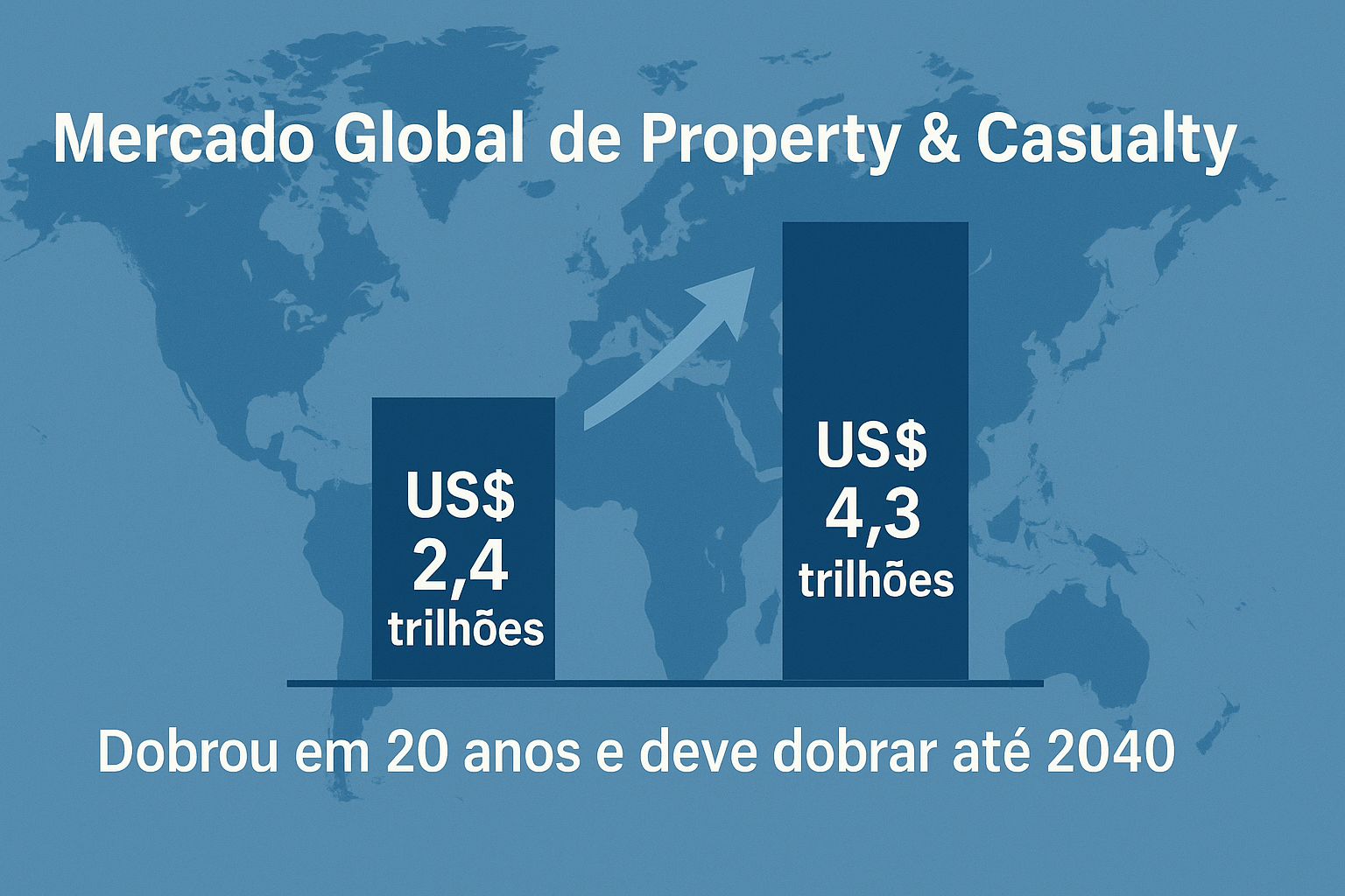 Mercado Global de Property & Casualty dobra em 20 anos e deve atingir US$ 4,3 trilhões até 2040, aponta Swiss Re Institute / Divulgação