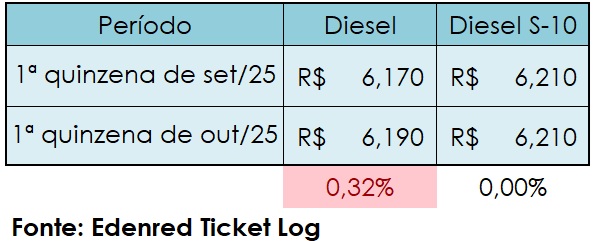 Divulgação/ Edenred Ticket Log Valores médios e variações nacionais do diesel na comparação 1ª quinzena out/25 x 1ª quinzena set/25