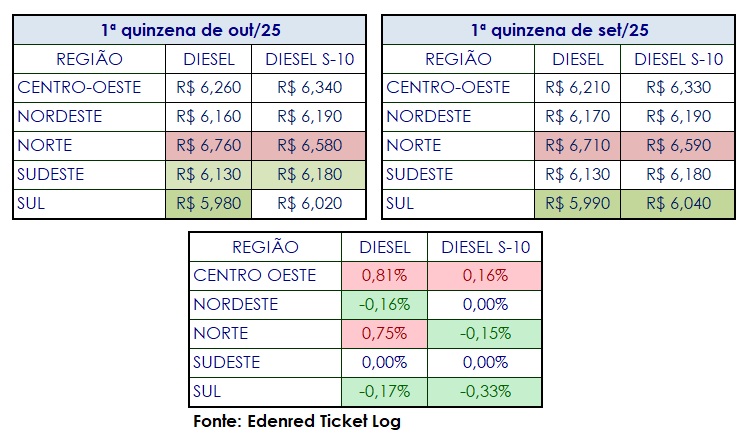 Divulgação/ Edenred Ticket Log Valores médios e variações regionais do diesel na comparação 1ª quinzena out/25 x 1ª quinzena set/25