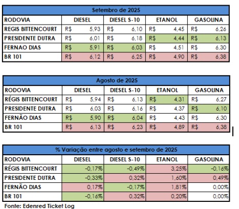 Valores médios dos combustíveis nas rodovias / Divulgação