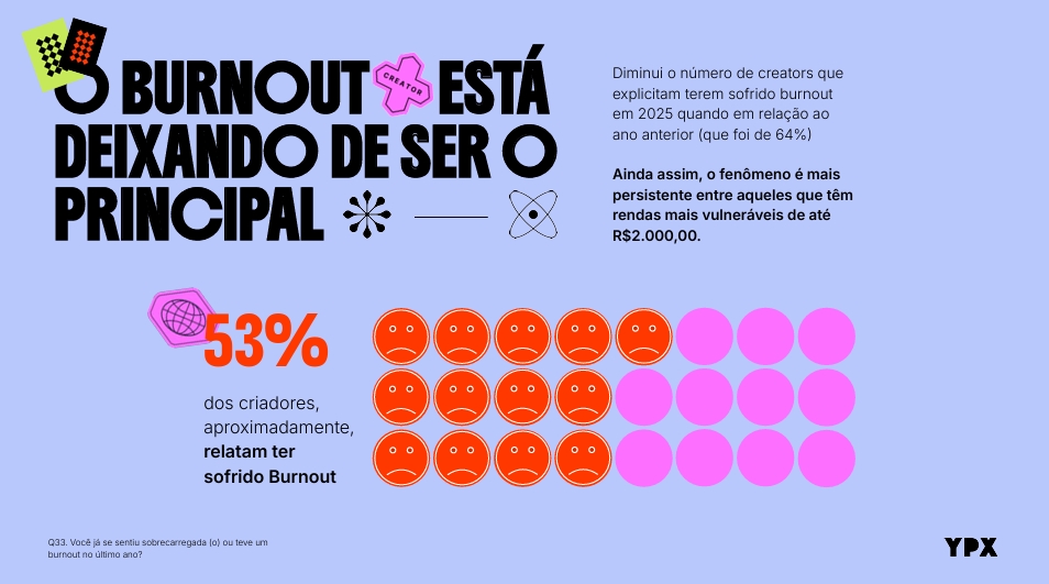 Pesquisa Creators & Negócios 2025 - YoupixMais da metade dos influenciadores sofrem de burnout