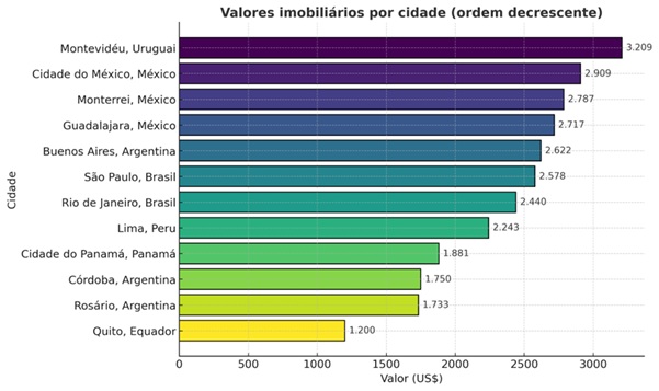Fonte: RIAL Di Tella-Imovelweb Setembro 2025