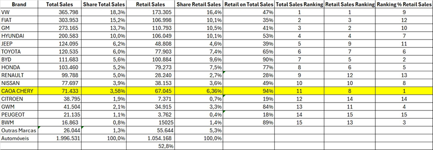 *Tabela elaborada pela CAOA, com base nos relatórios da Fenabrave