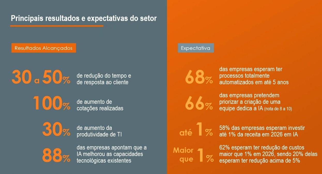 Principais resultados e expectativas do setor / Reprodução